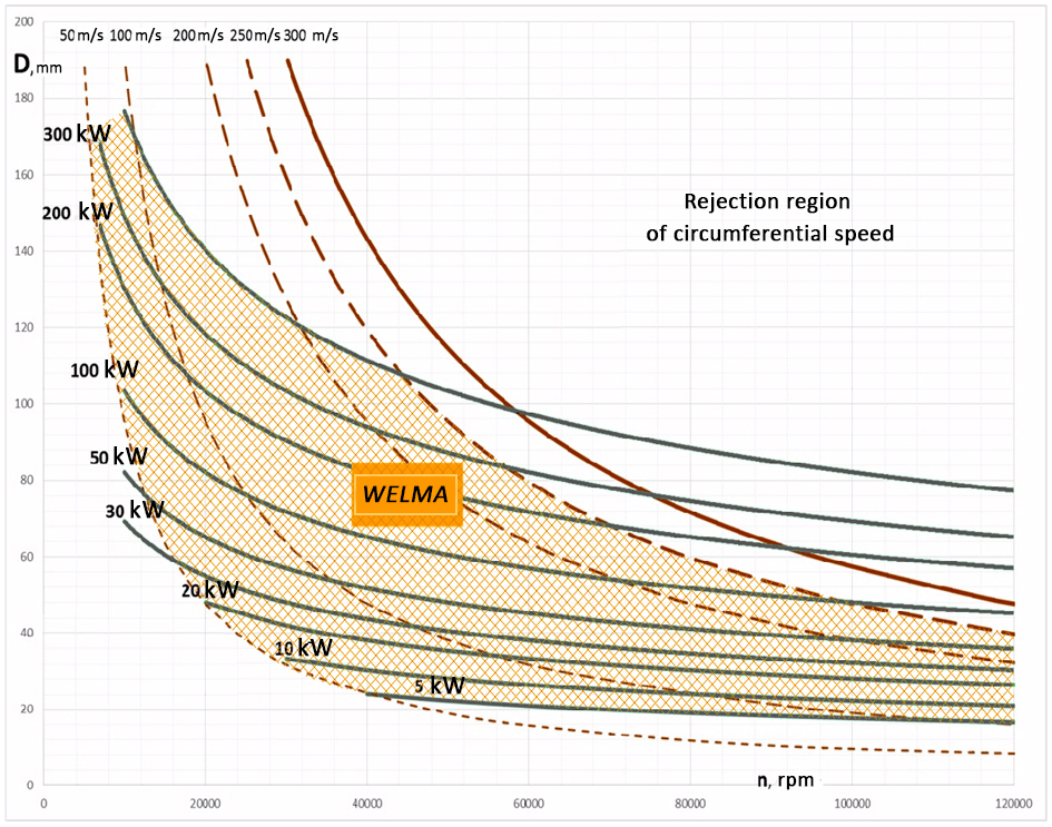 Rejection region of circumferential speed